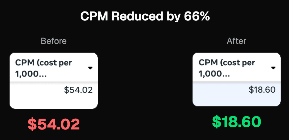 CPM reduction from $54.02 to $18.60, showing 66% improvement